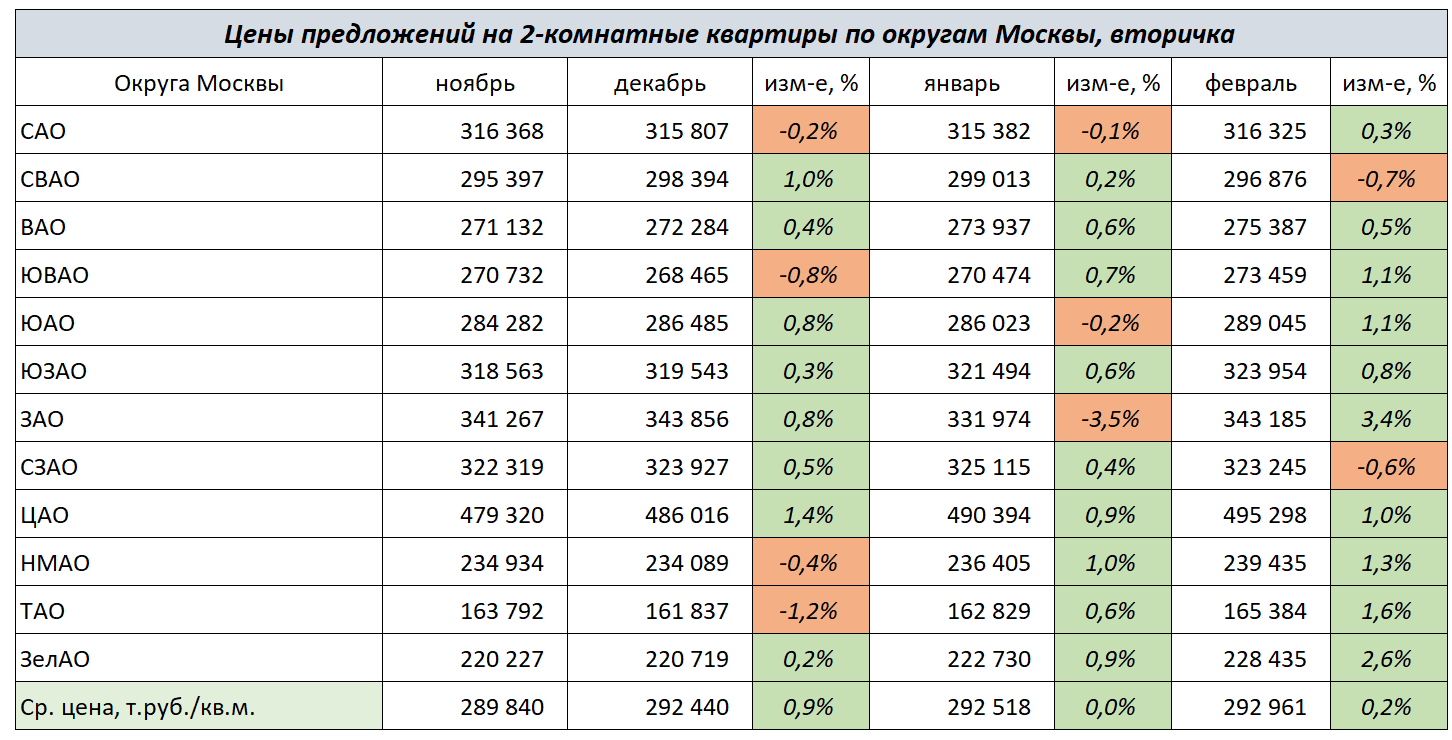 Изменение цен на 2-комнатные квартиры по округам Москвы с ноября 2023 г. по январь 2024 г.