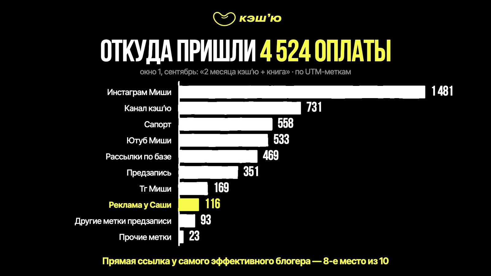 Откуда пришли 4 524 оплаты