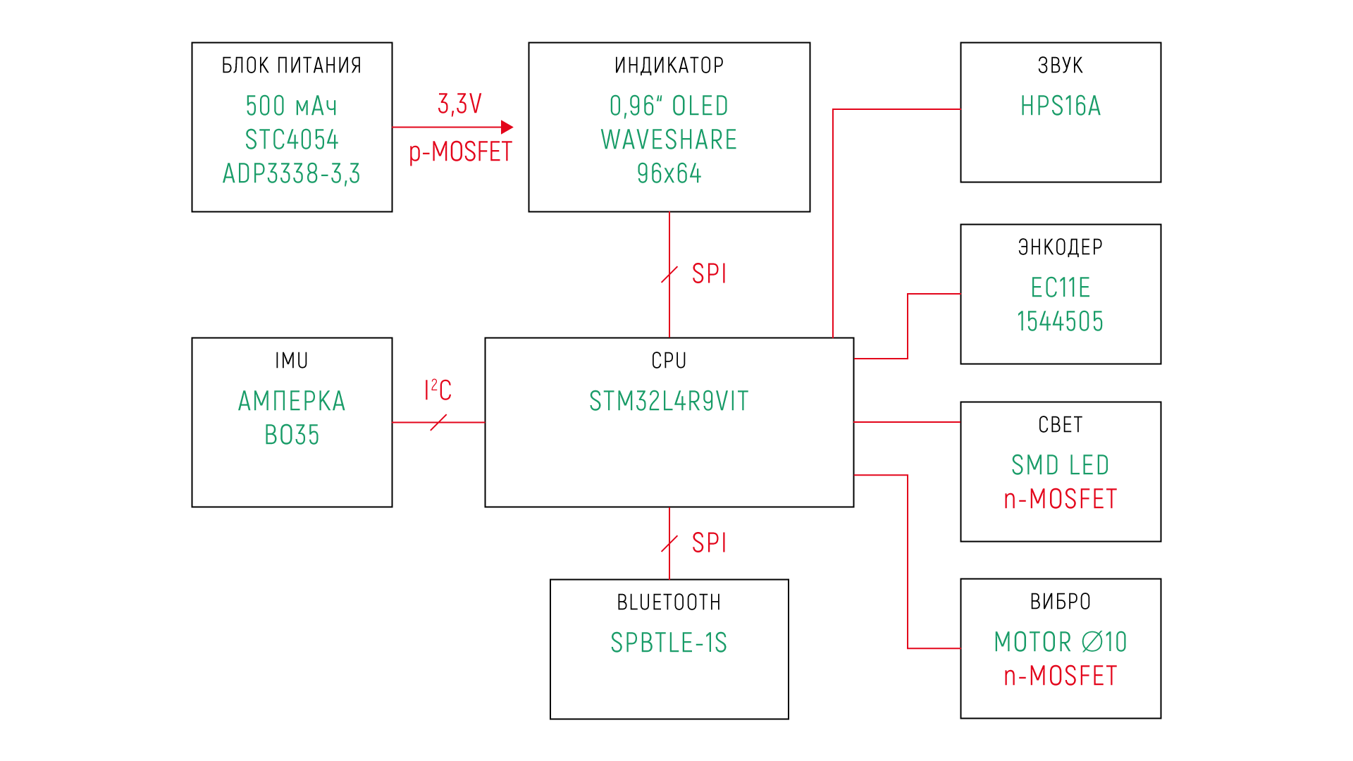 Разница схемы