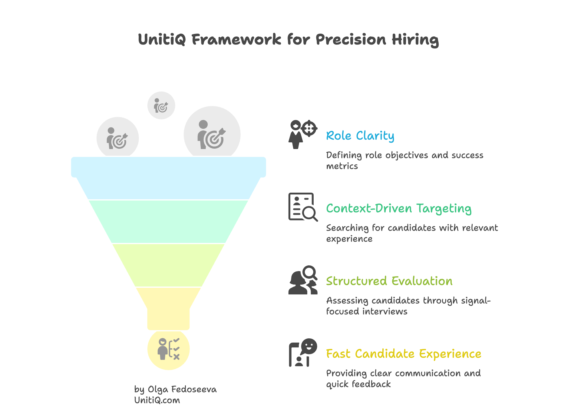 UnitiQ framework for precision hiring highlighting role clarity, context-driven candidate targeting, structured evaluation methods, and fast candidate communication.