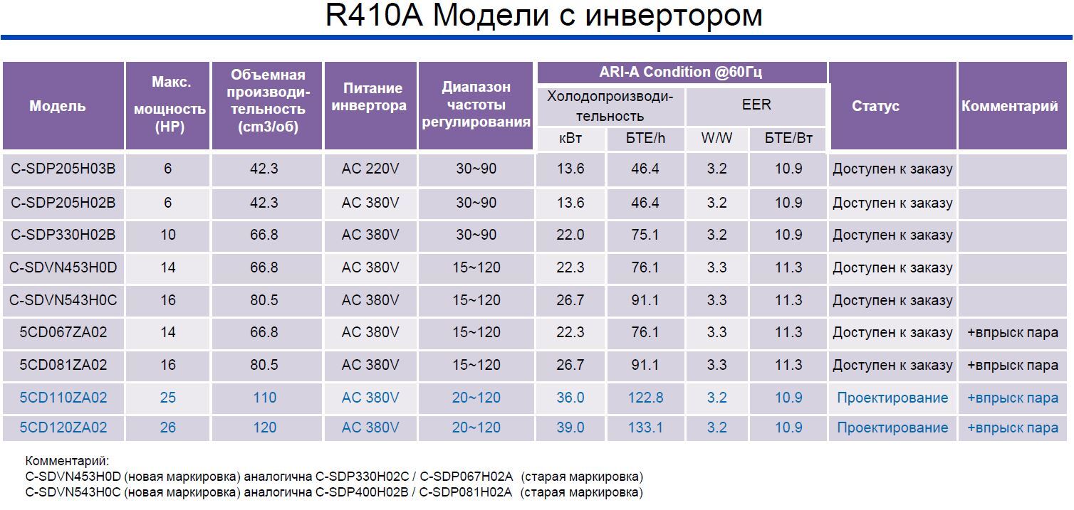 C-SDP205H03B C-SDP205H02B C-SDP330H02B C-SDVN453H0D C-SDVN543H0C 5CD067ZA02 5CD081ZA02 5CD110ZA02 5CD120ZA02