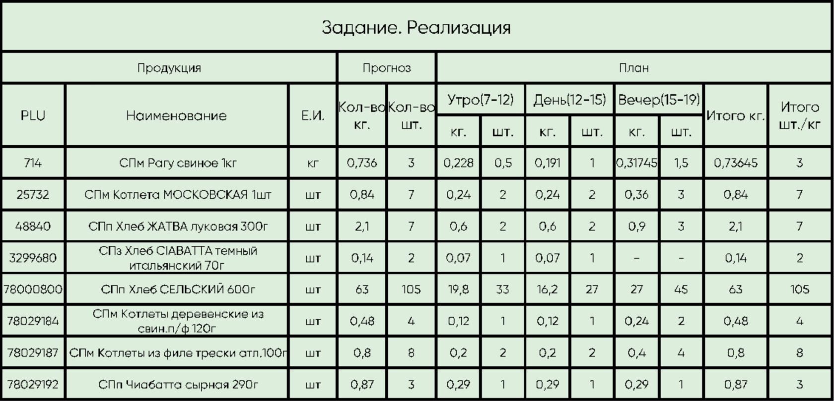 План-задание — таблица прогноза и плана по часам