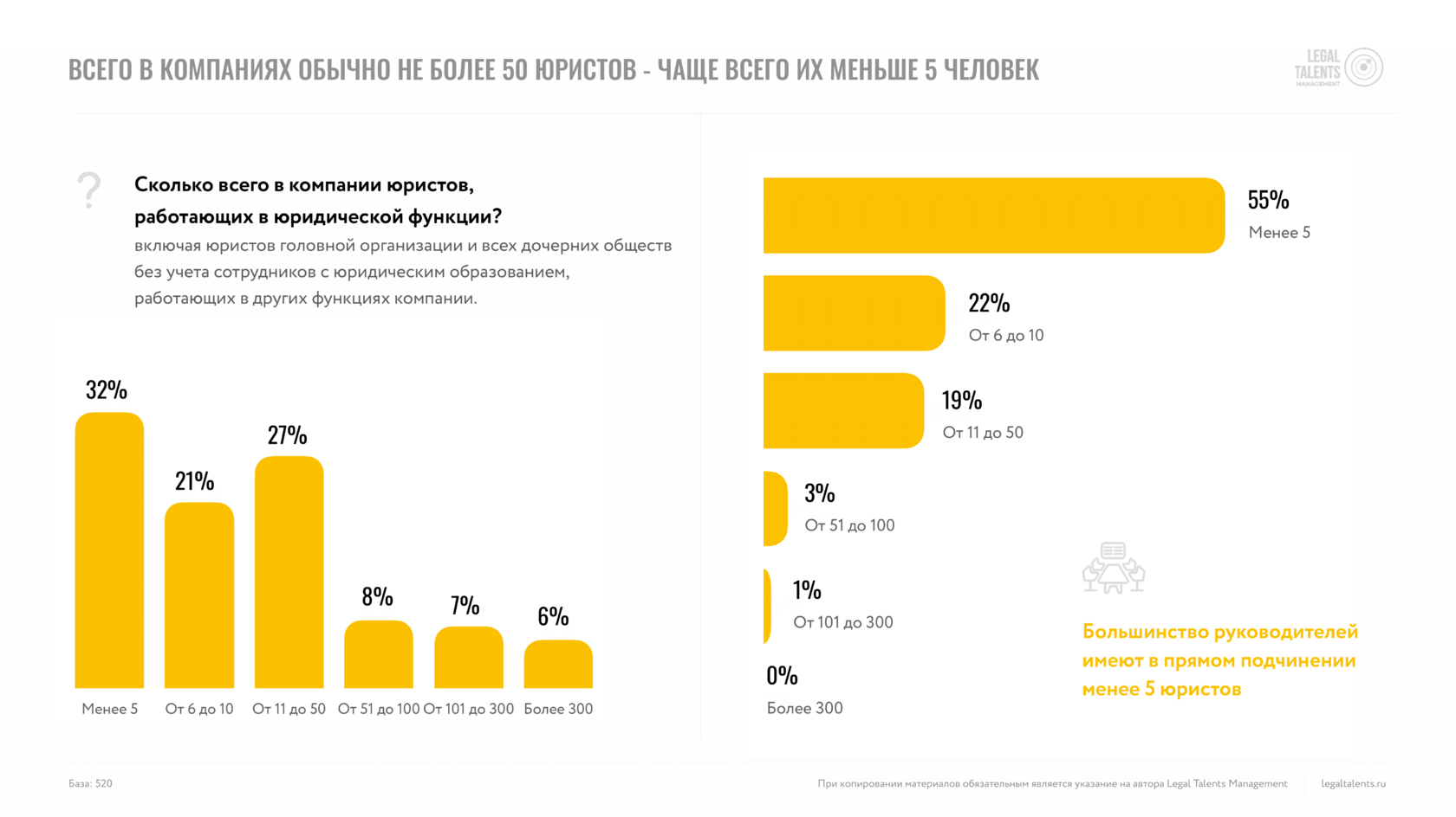 Изображение, показывающее статистику о количестве юристов, работающих в юридической функции в компаниях. Графики демонстрируют, что в большинстве компаний обычно не более 50 юристов, и чаще всего их меньше 5 человек. Данные включают: 55% компаний имеют менее 5 юристов, 22% — от 6 до 10, 19% — от 11 до 50, 3% — от 51 до 100, 1% — от 101 до 300, и 0% — более 300 юристов. Дополнительно показано, что 32% компаний имеют менее 5 сотрудников в юридической функции, 21% — от 6 до 10, 27% — от 11 до 50, 8% — от 51 до 100, 7% — от 101 до 300, и 6% — более 300