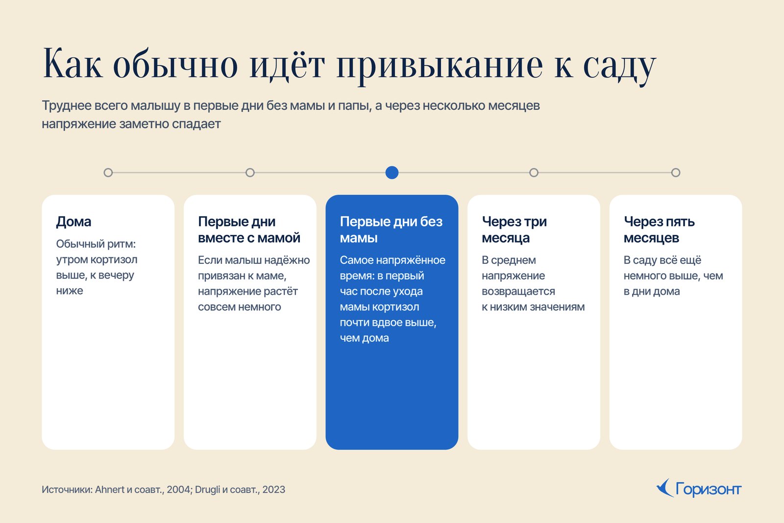 Схема: как обычно идёт привыкание к саду, от дней дома до пяти месяцев в группе