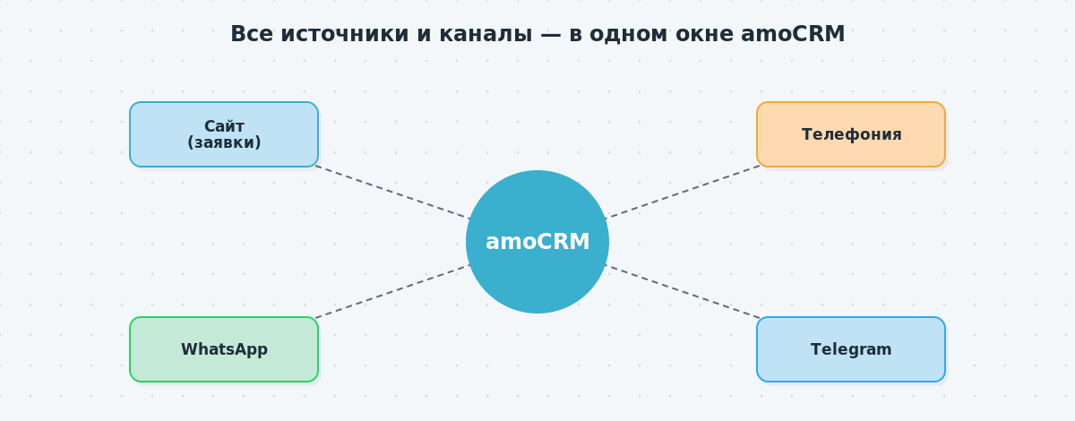 Схема интеграций amoCRM — сайт, телефония, WhatsApp и Telegram соединены с центральным блоком amoCRM, все обращения собираются в одном окне.