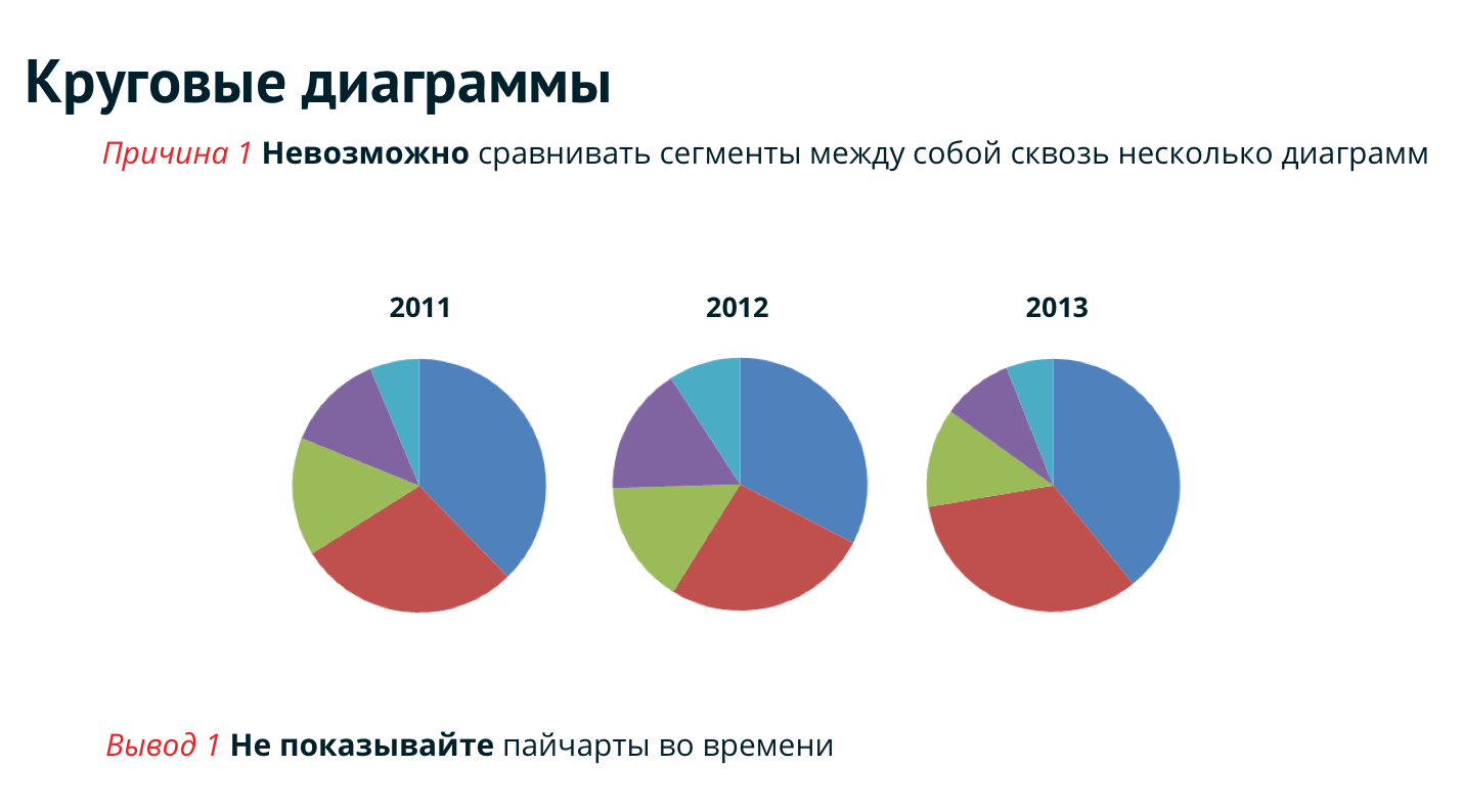 Вис круговые диаграммы