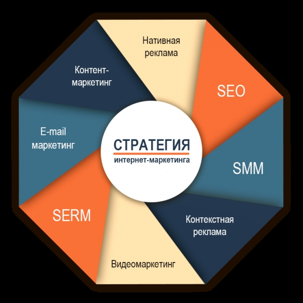 Комплексный интернет-маркетинг для компаний