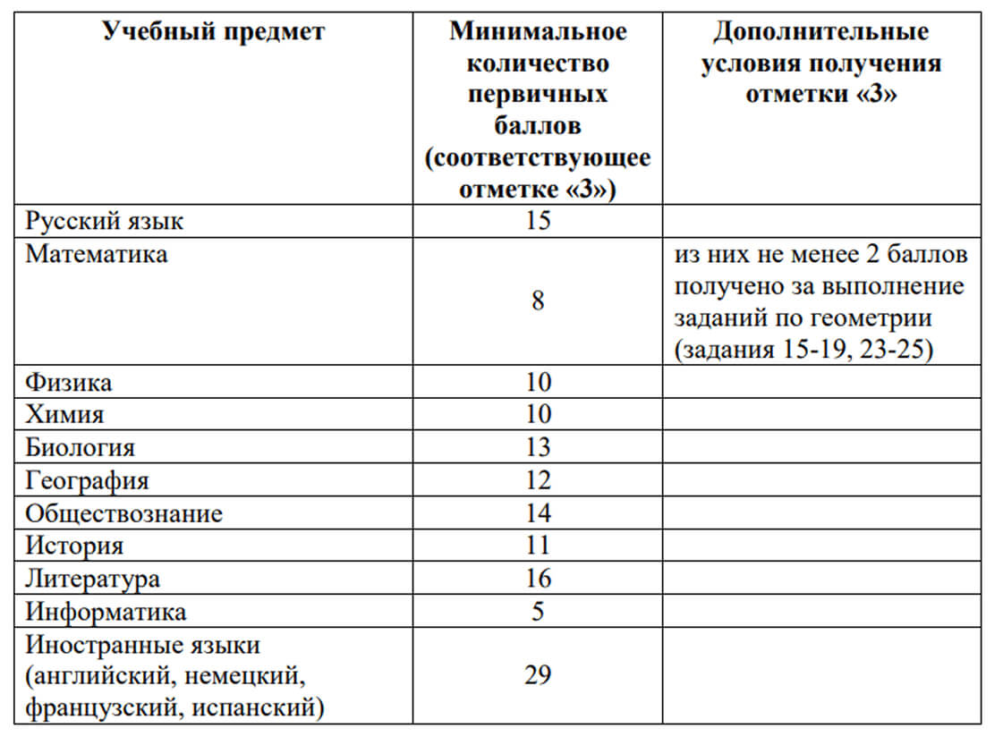 Минимальное количество баллов для сдачи ОГЭ