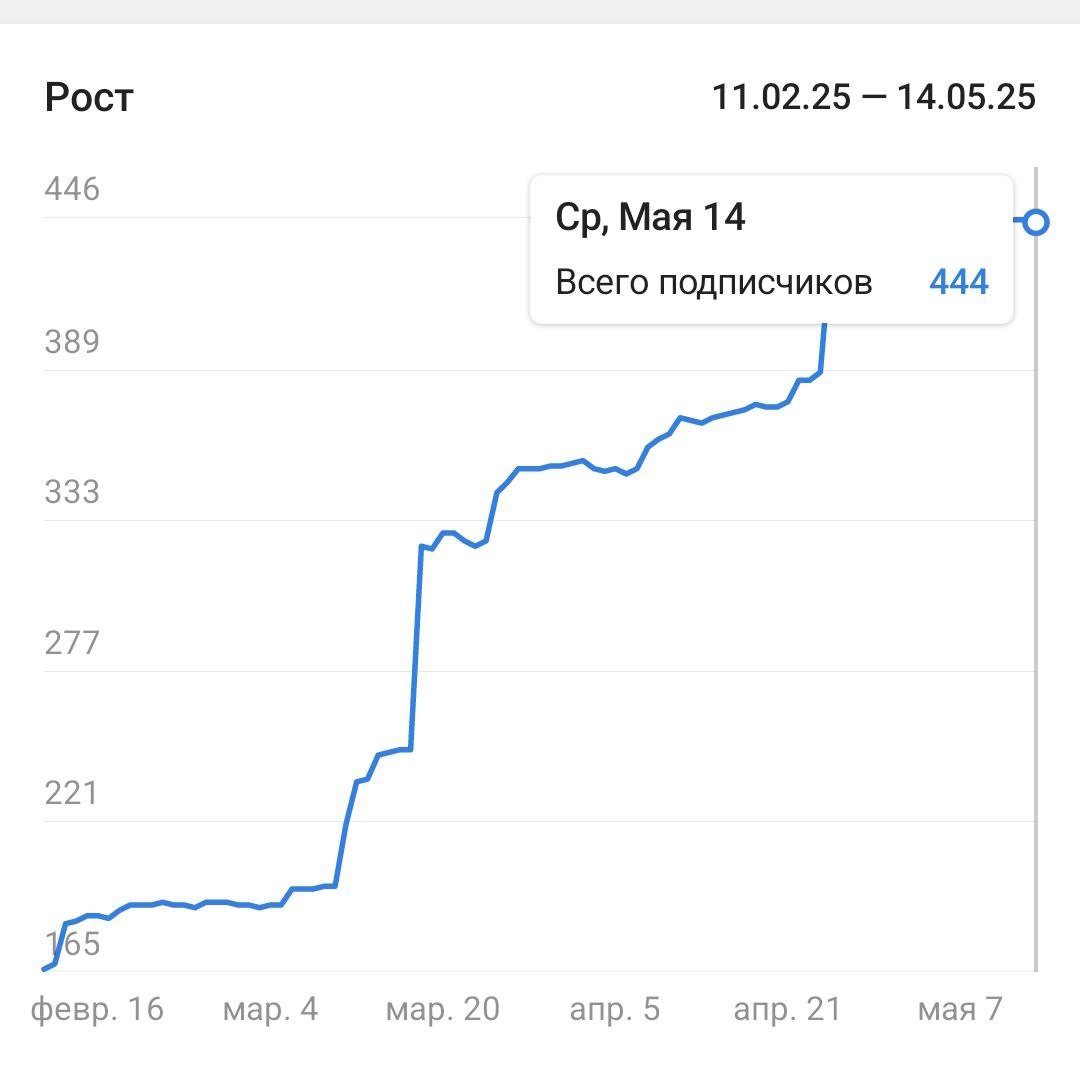 Красивое число — 444 подписчика. Спасибо вам большое, что делитесь постами, комментируете, читаете.