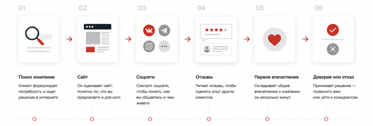 Клиент принимает решение о бренде до первого звонка
