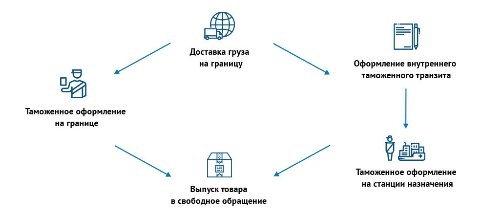 Какой из этапов цикла размещение заказа получение товара изображен на рисунке