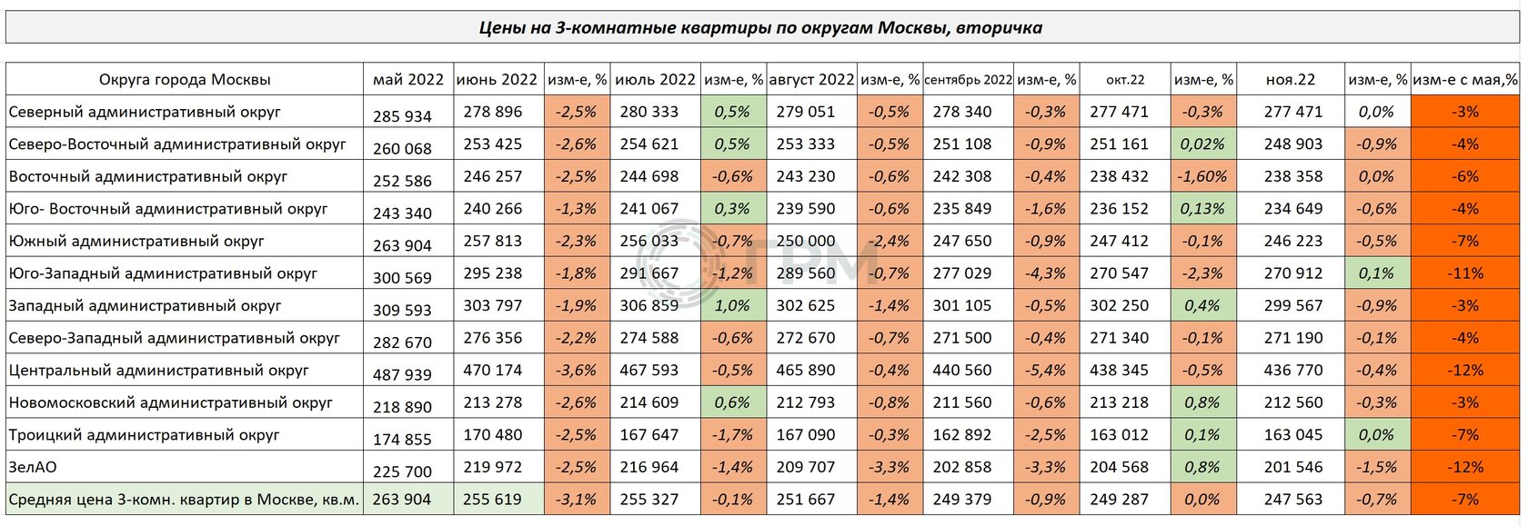 Изменение цен на 3-х комнатные квартиры по округам Москвы с мая по ноябрь 2022 года