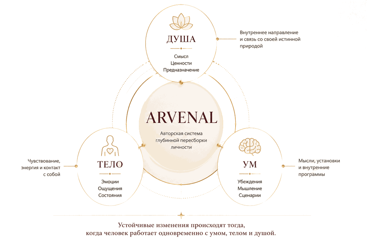 Три уровня метода ARVENAL: ум, тело, душа