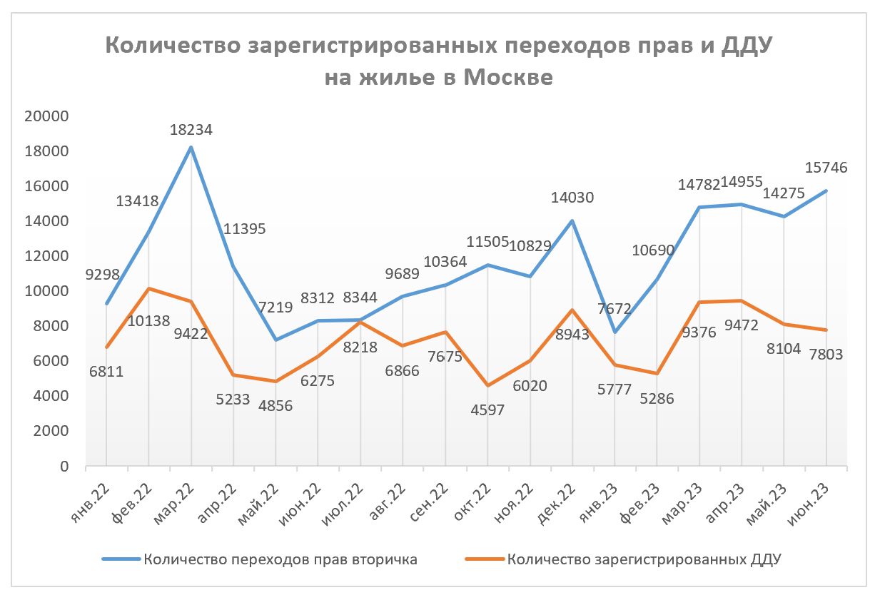 Вторичный рынок недвижимости Москвы. Итоги июля 2023 года