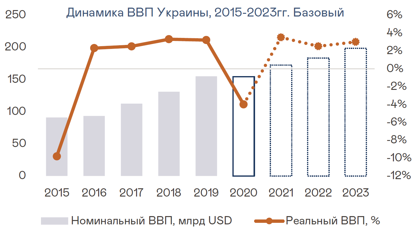 Ввп на душу украина. ВВП Украины по годам в долларах таблица 1990-2020. ВВП Украины 1990 и 2020. Динамика экономики Украины по годам. Экономика Украины с 1991 по 2020.