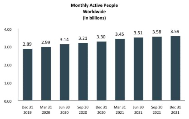 Monthly Active People at Meta