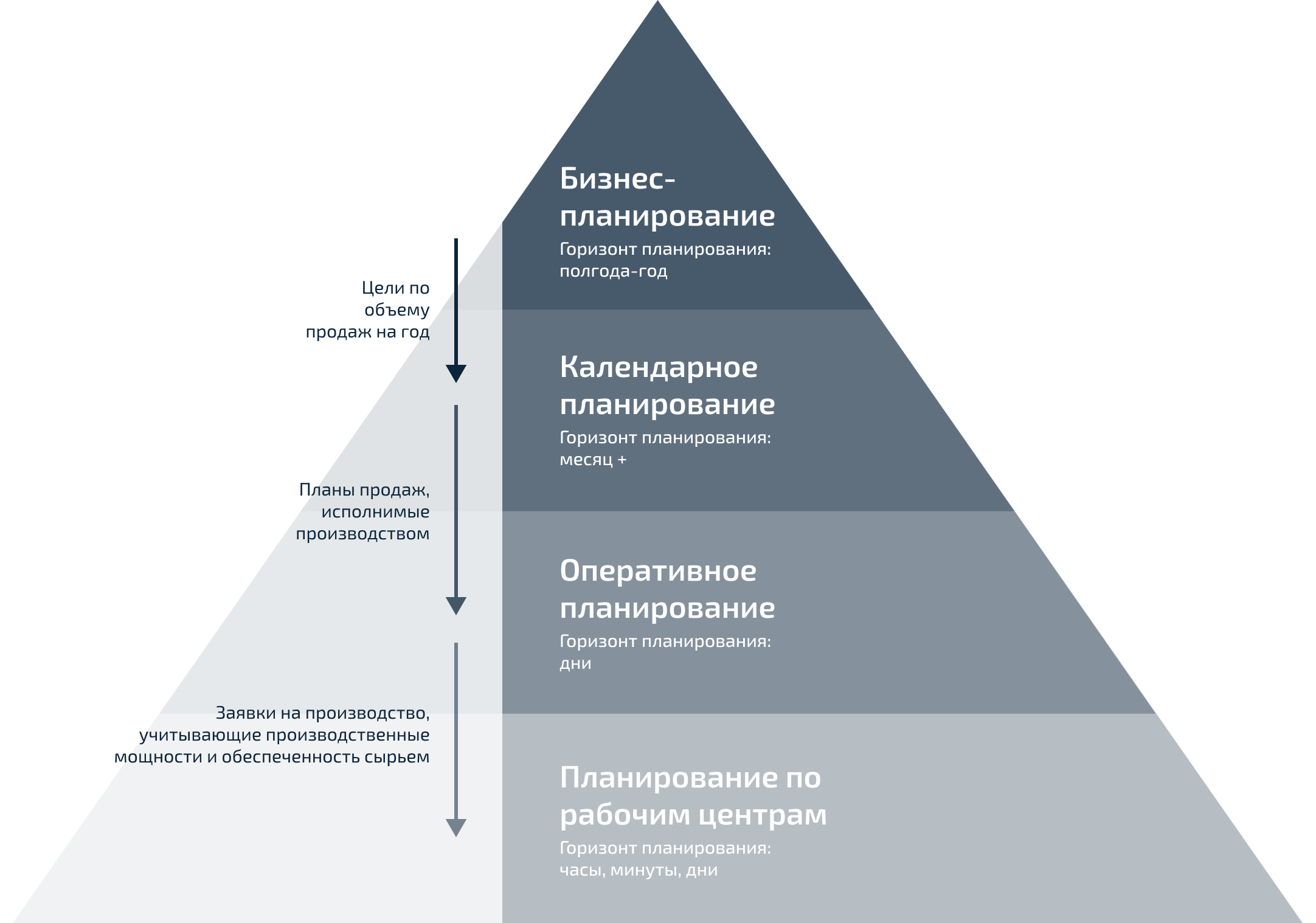 Уровни планирования проектов