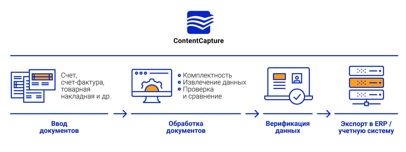 ContentCapture: автоматизация обработки первичных бухгалтерских и финансовых  документов