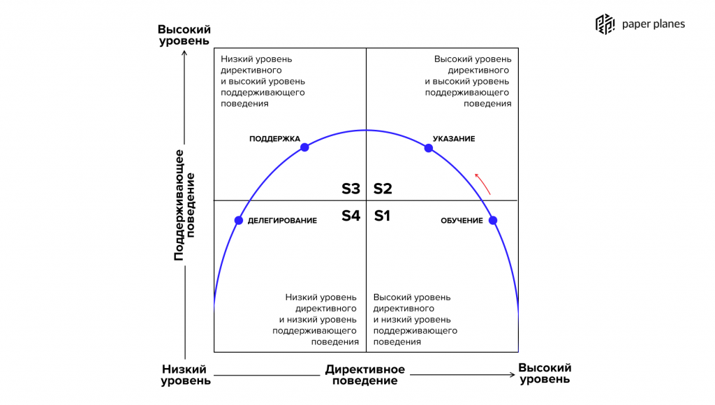 Модель бланшара ситуационного лидерства. Стили лидерства Херси Бланшара. Модель жизненного цикла Херси и Бланшара. Теория ситуационного лидерства Херси-Бланшара. Кен Бланшар ситуационное лидерство.