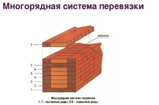 Виды кирпичной кладки