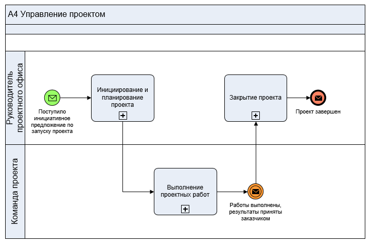 Фазы процесса управления проектом