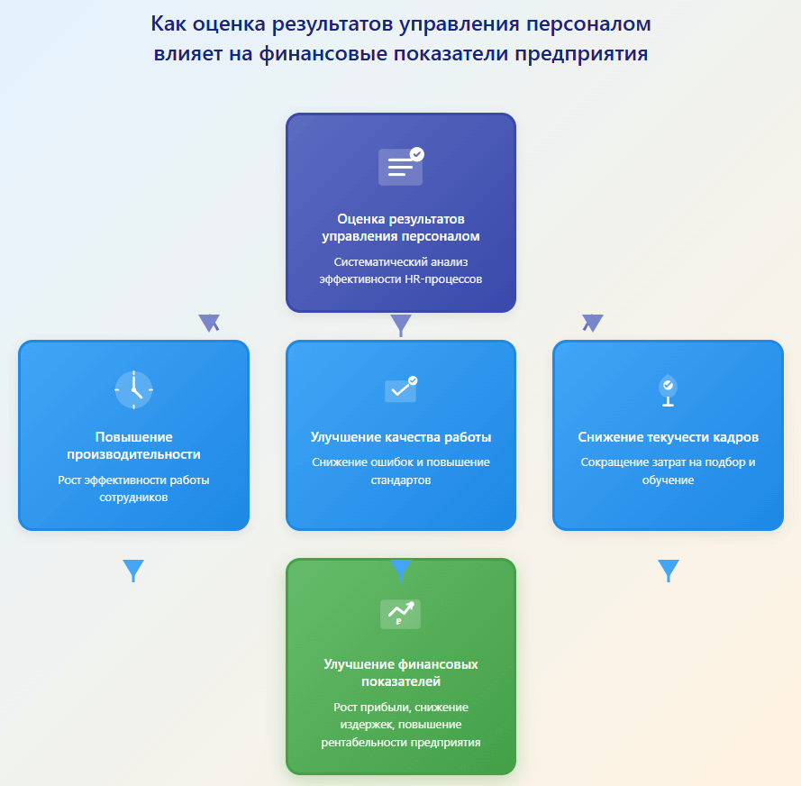Этапы внедрения системы оценки результатов управления персоналом организации