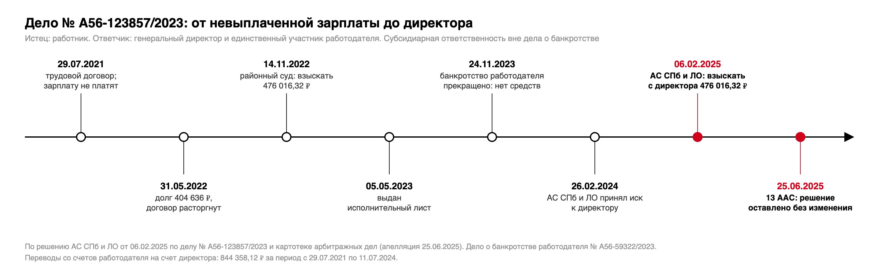 Хронология дела № А56-123857/2023: трудовой договор 29.07.2021, долг по 31.05.2022, решение районного суда о взыскании 476 016,32 рубля, исполнительный лист 05.05.2023, банкротство прекращено 24.11.2023, иск к директору принят 26.02.2024, решение 06.02.2025, апелляция 25.06.2025