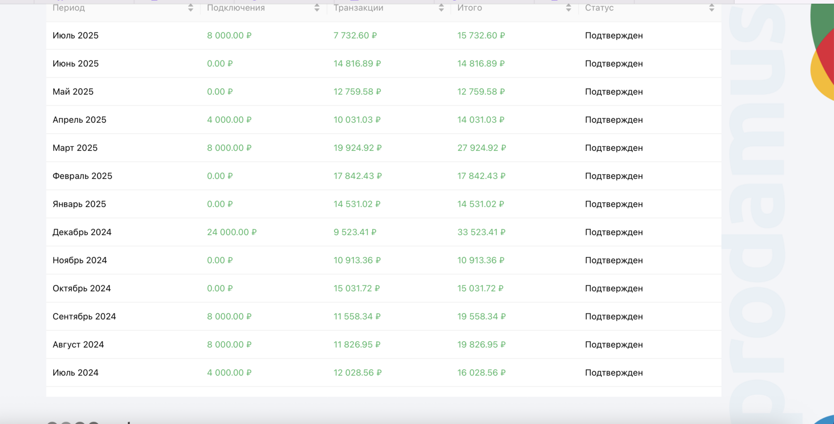 Скриншот из партнёрского кабинета Prodamus: статистика выплат за год