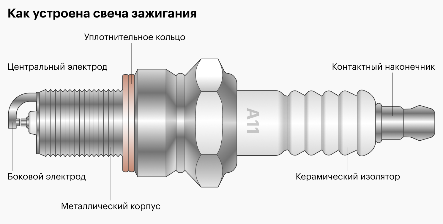 свеча зажигания