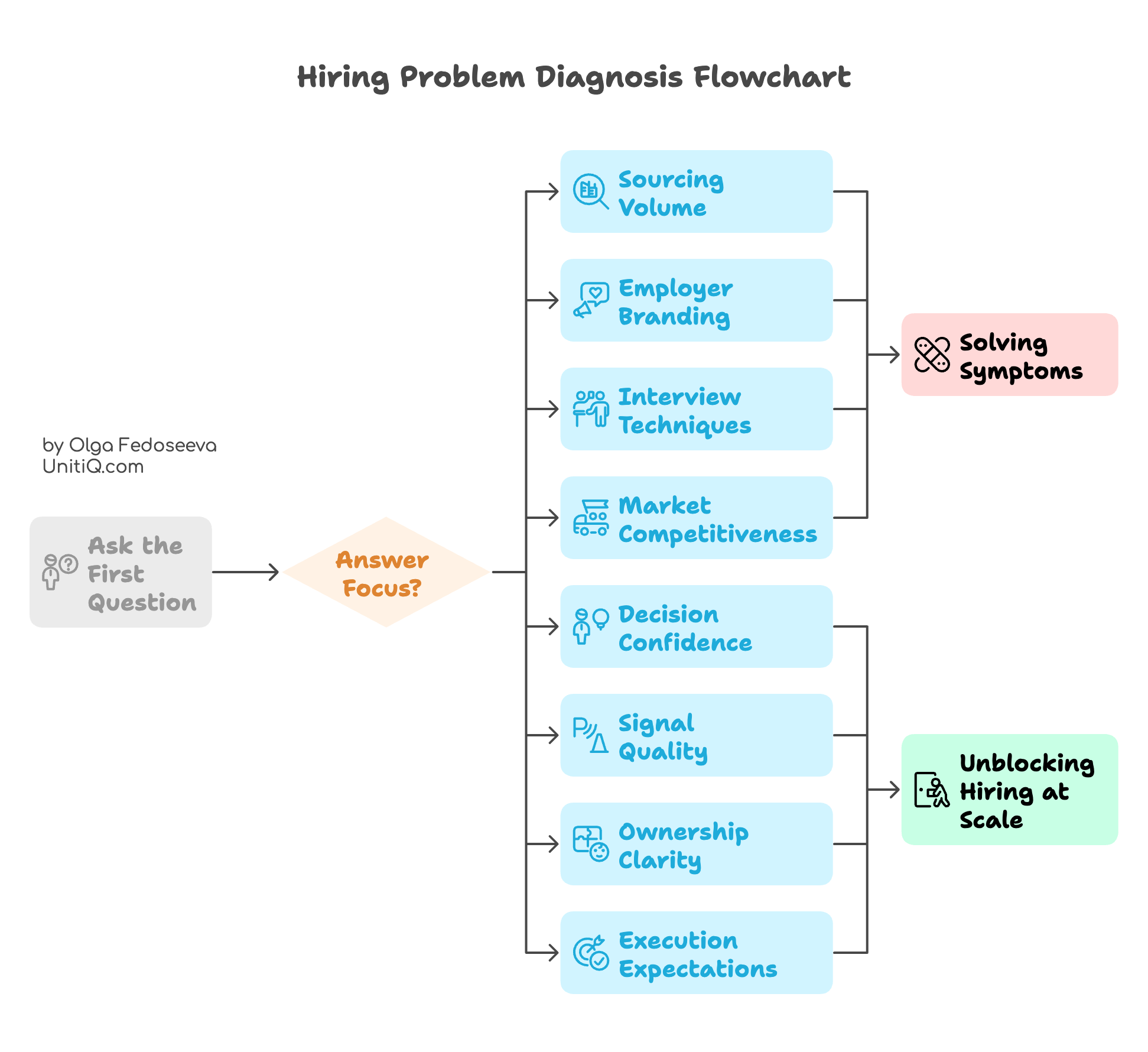 Hiring diagnosis flowchart showing the difference between solving hiring symptoms and addressing root causes like ownership clarity, execution expectations, and decision confidence.