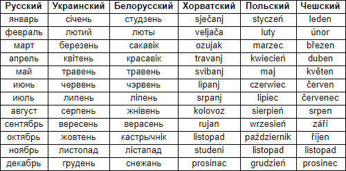 Липня какой месяц на русском