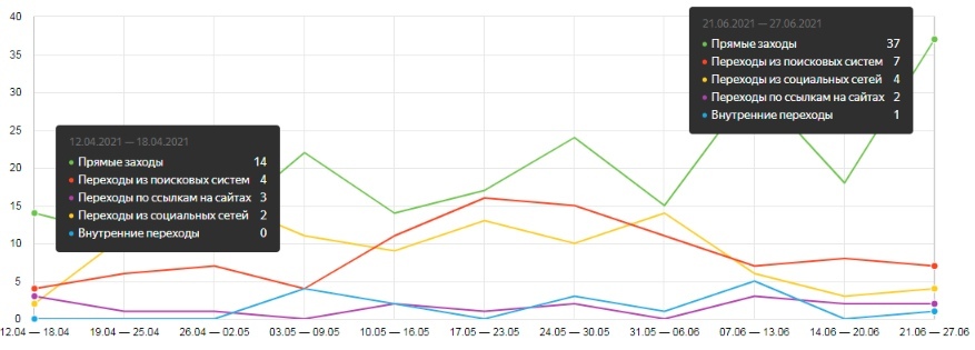 SEO-кейс. Увеличение поискового трафика агентства PRAKTIKA, изображение №11