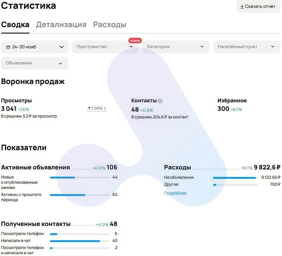Статистика Авито 24–30 ноября: 48 контактов мяса дичи по 204 ₽