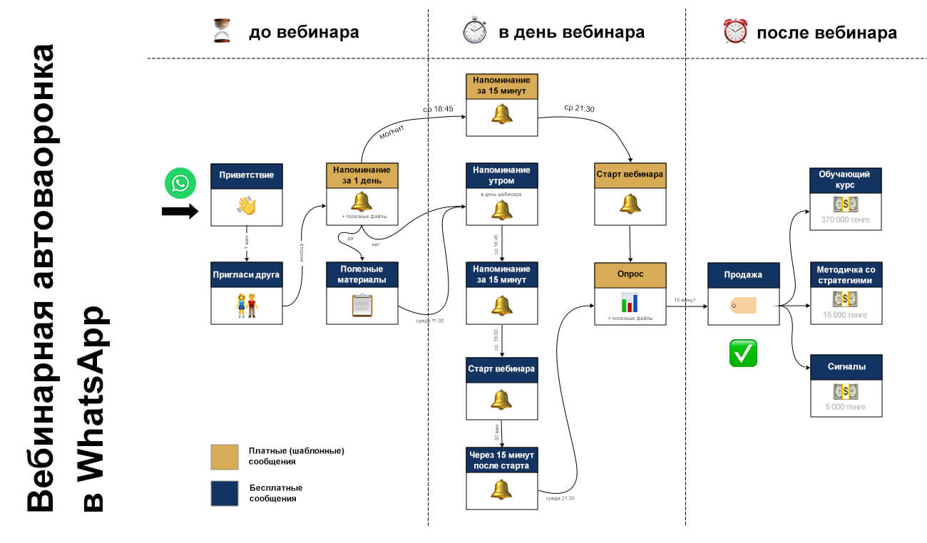 Вебинарная воронка