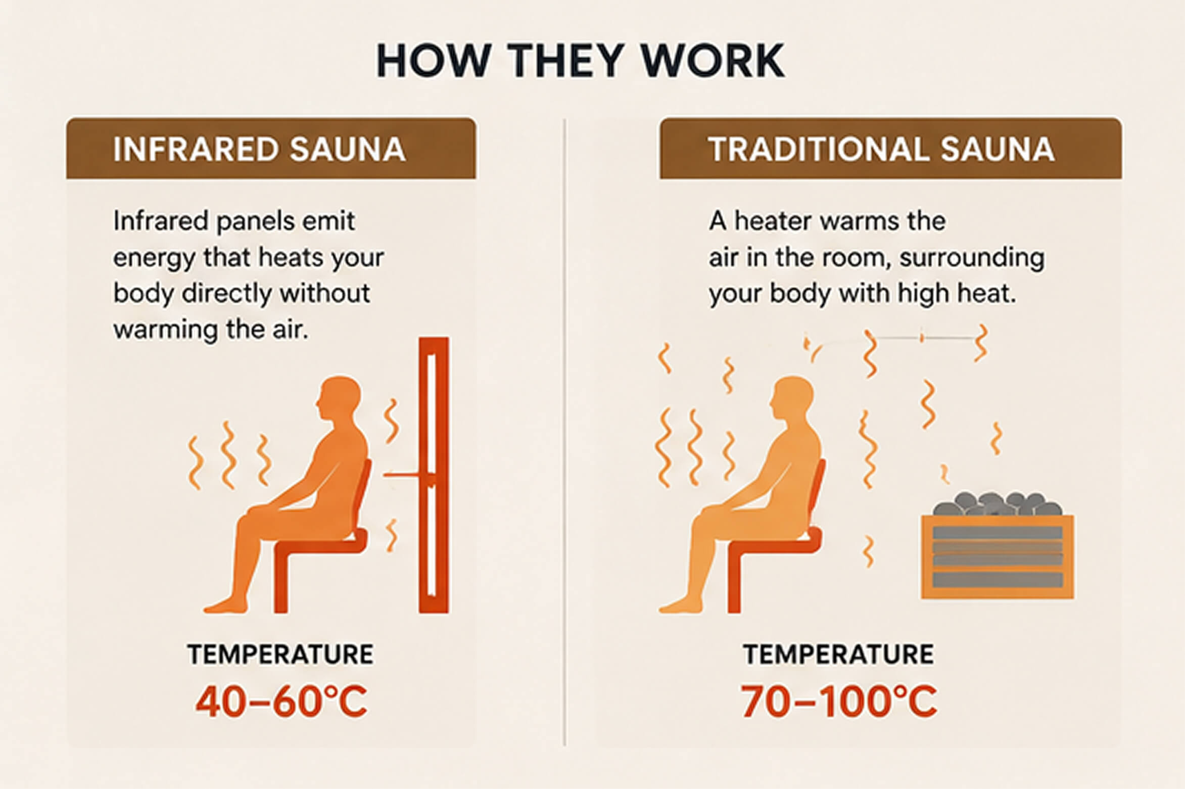 Diagram comparing traditional heat vs infrared heating