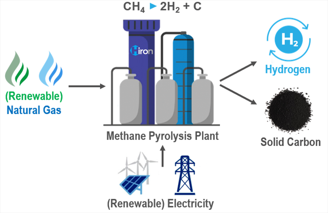 H-iron - Thermal Pyrolysis Of Methane In Molten Iron