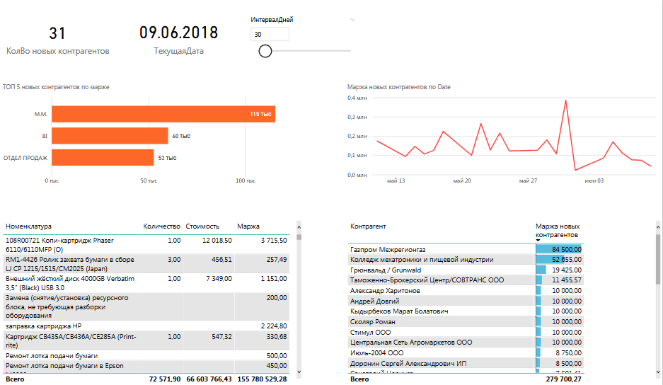 Bi анализ. График выполнение плана продаж Power bi. Power bi план фактный анализ пример. Сквозная Аналитика. Готовые решения лизинг сквозная Аналитика.