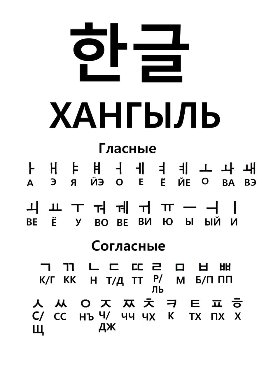 Корейский звучание. Корейский алфавит хангыль. Корейская письменность хангыль. Корейский алфавит таблица. Хангыль порядок написания.