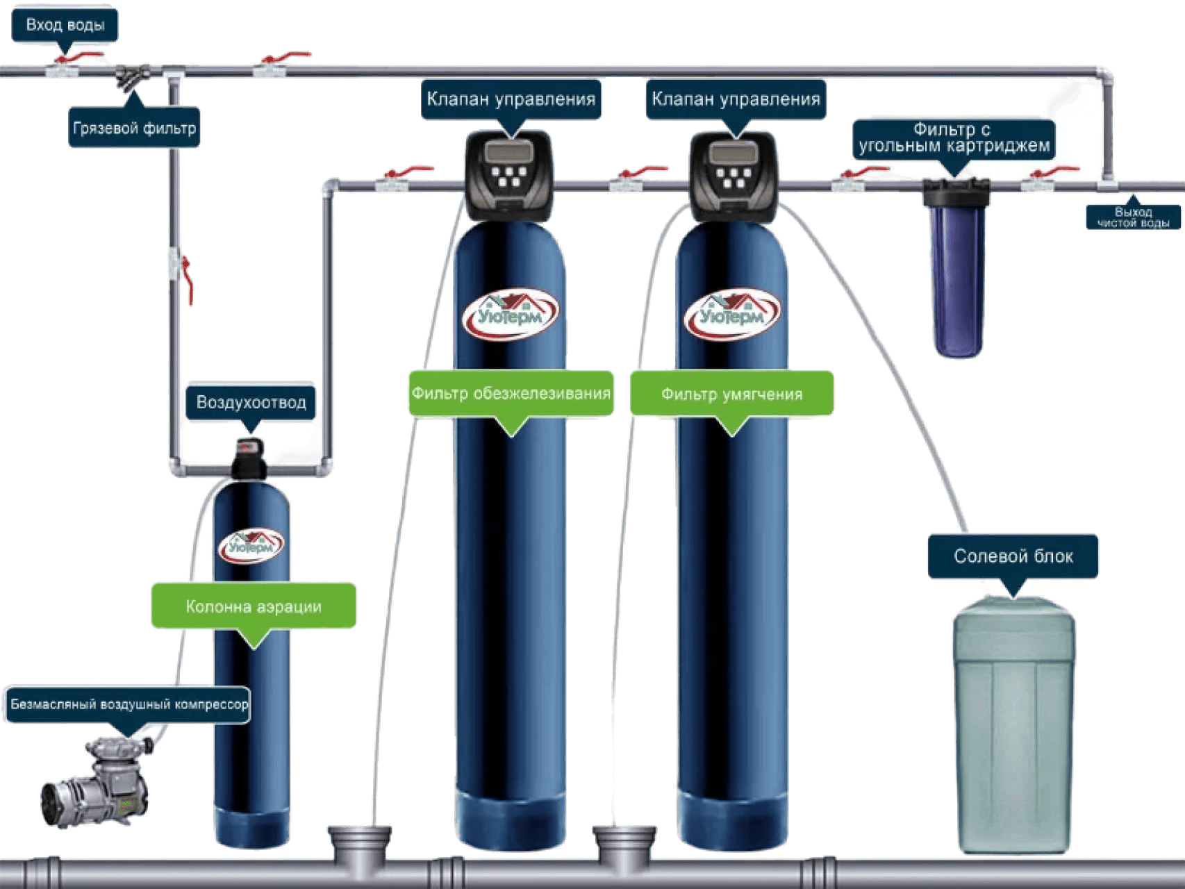 Комплексная система очистки на основе аэрационной колонны