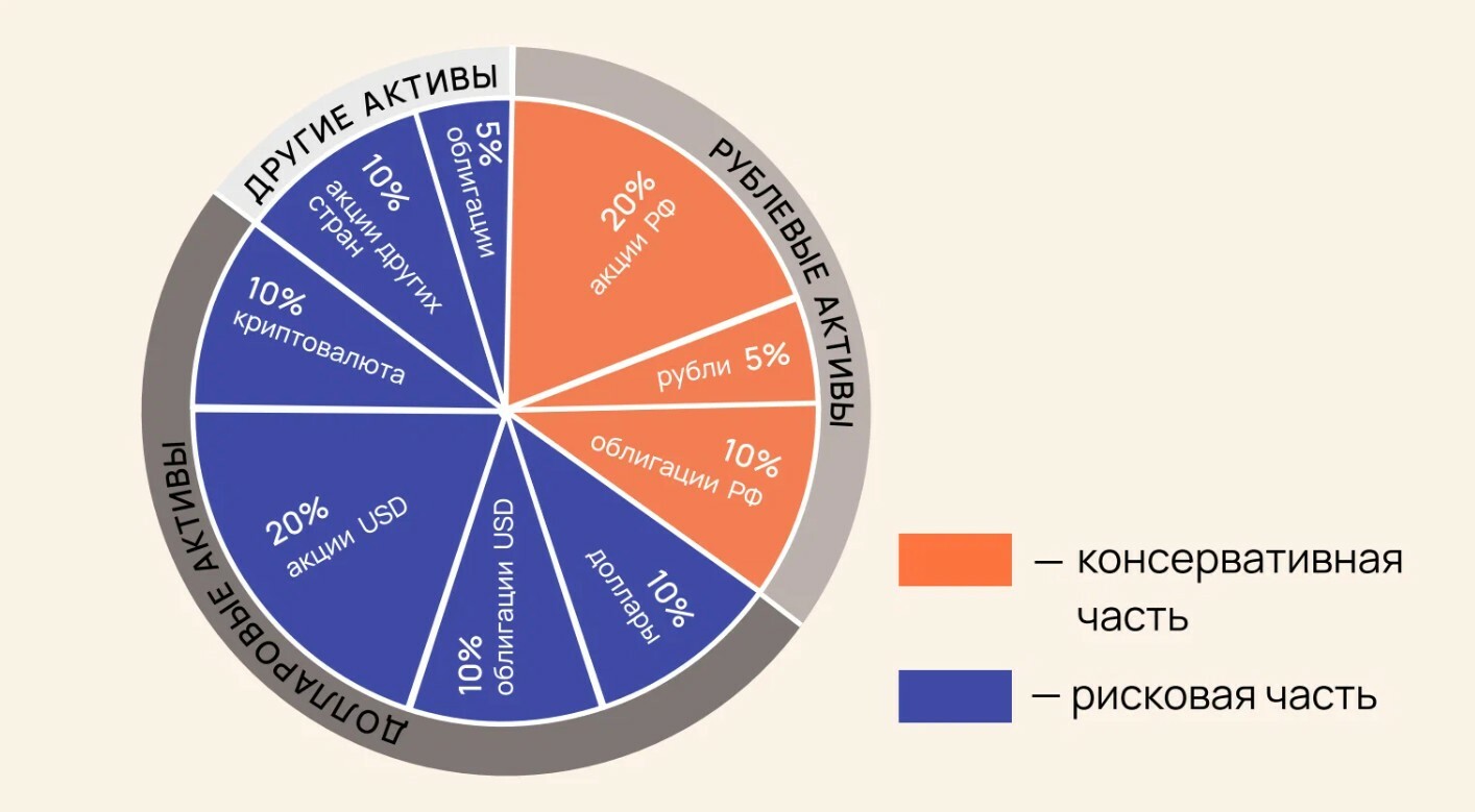 Как составить инвестиционный портфель интеллект карта