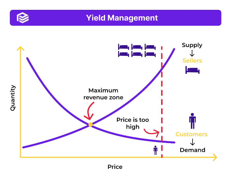 yield management thesis