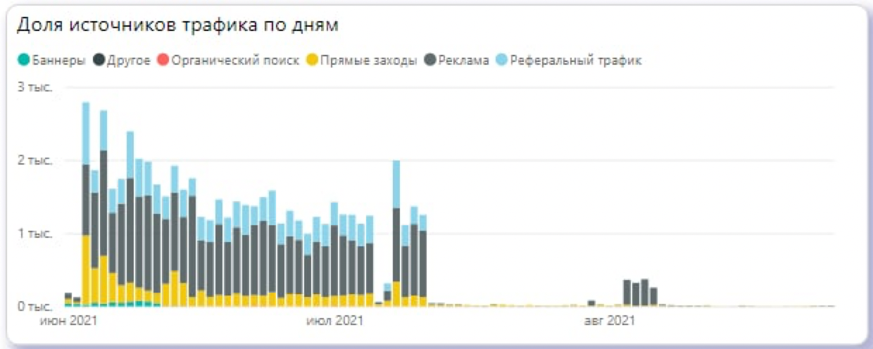 доля источников трафика по дням