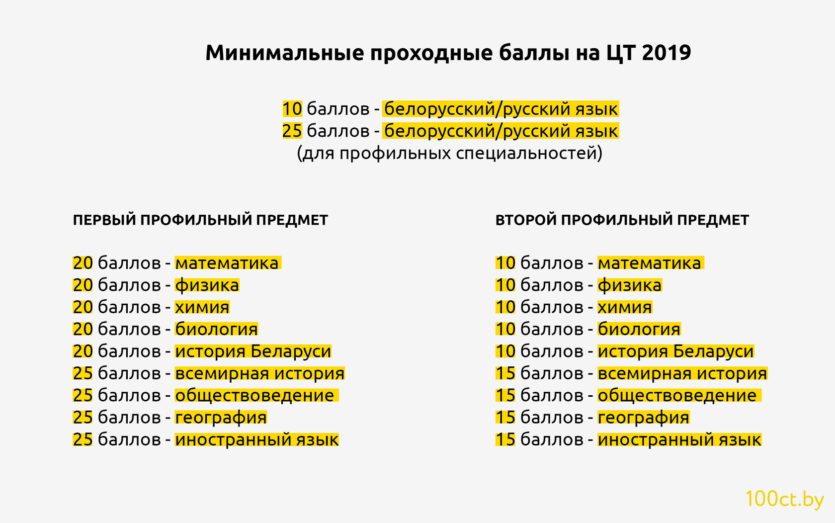 Вузы москвы информатика проходные баллы. Минимальные проходные баллы. Минимальный проходной балл. Минимальный проходной балл 2019. КГУ проходные баллы.