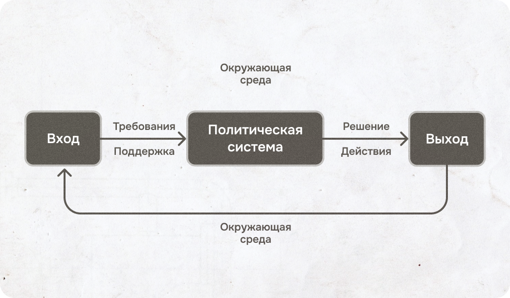 политические системы, как развивается политика
