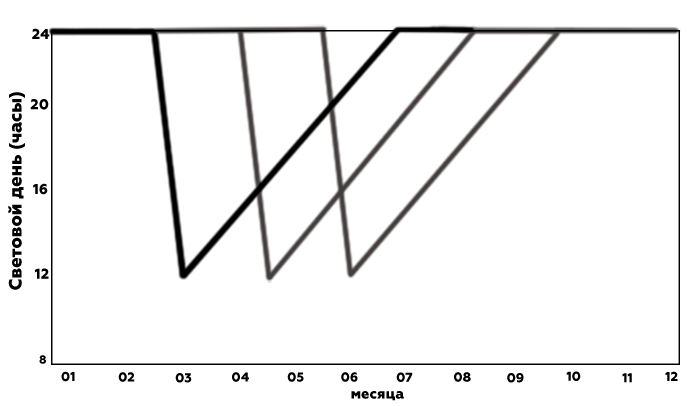 манипуляции с фотопериодом узв акваферма