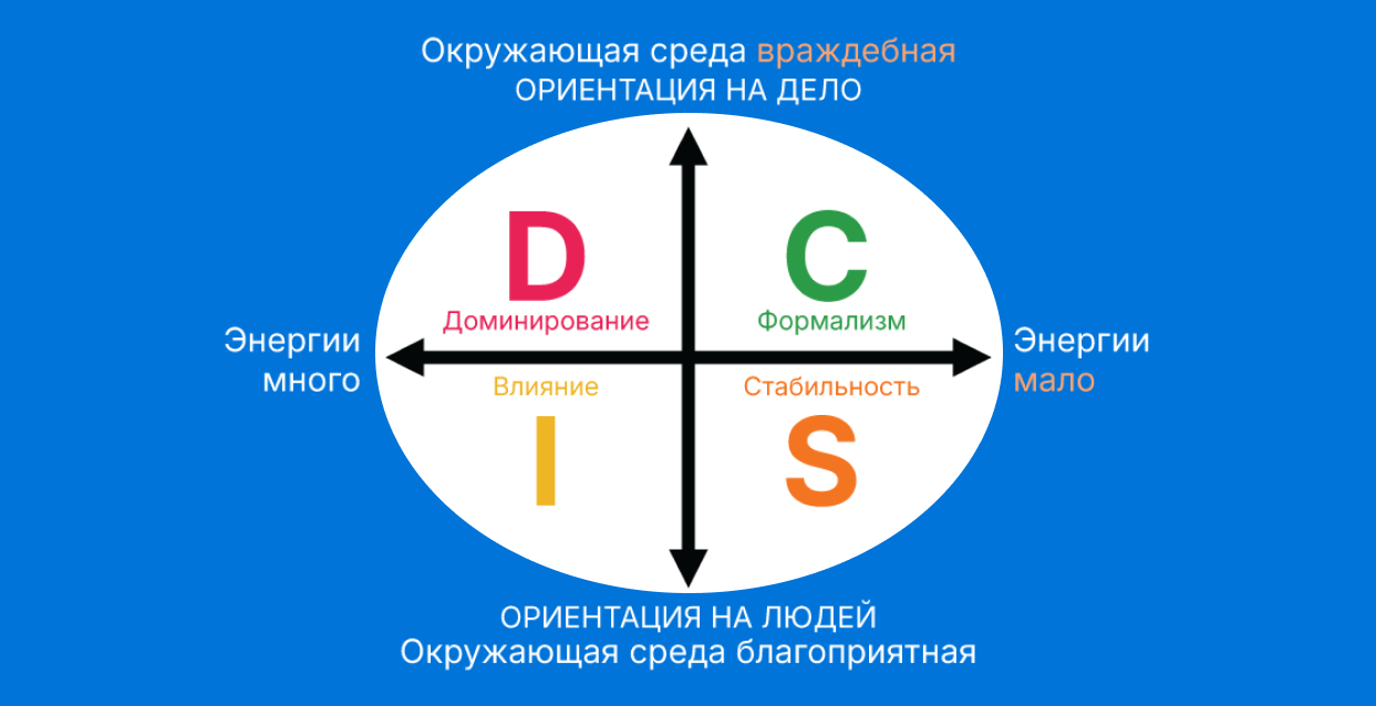 модель DISC