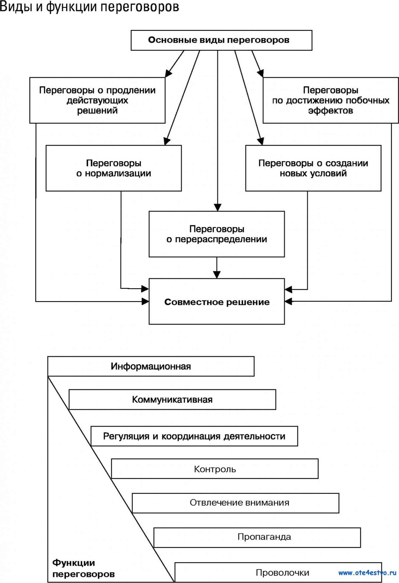 Переговоры как способ завершения конфликтов (Тема 9)