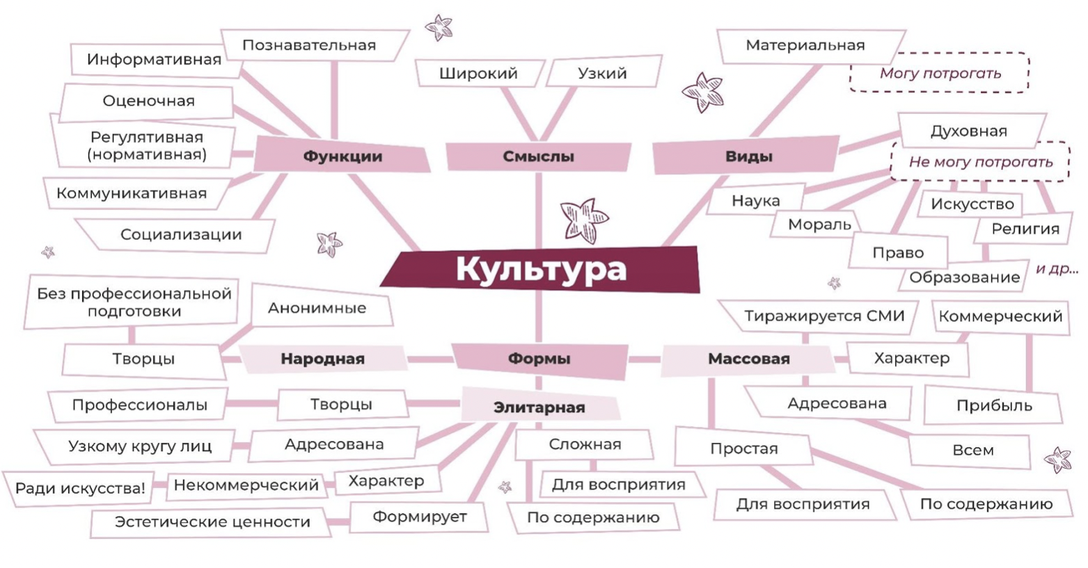 План общество и культура