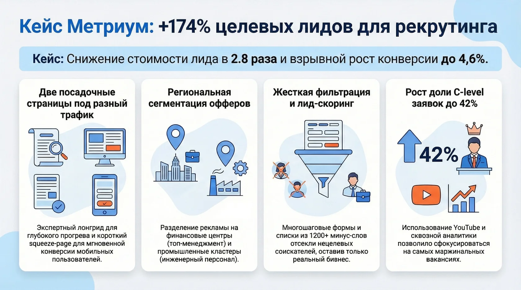 Инфографика: кейс метриум: рост целевых лидов на 174% и снижение стоимости в 2,8 раза.