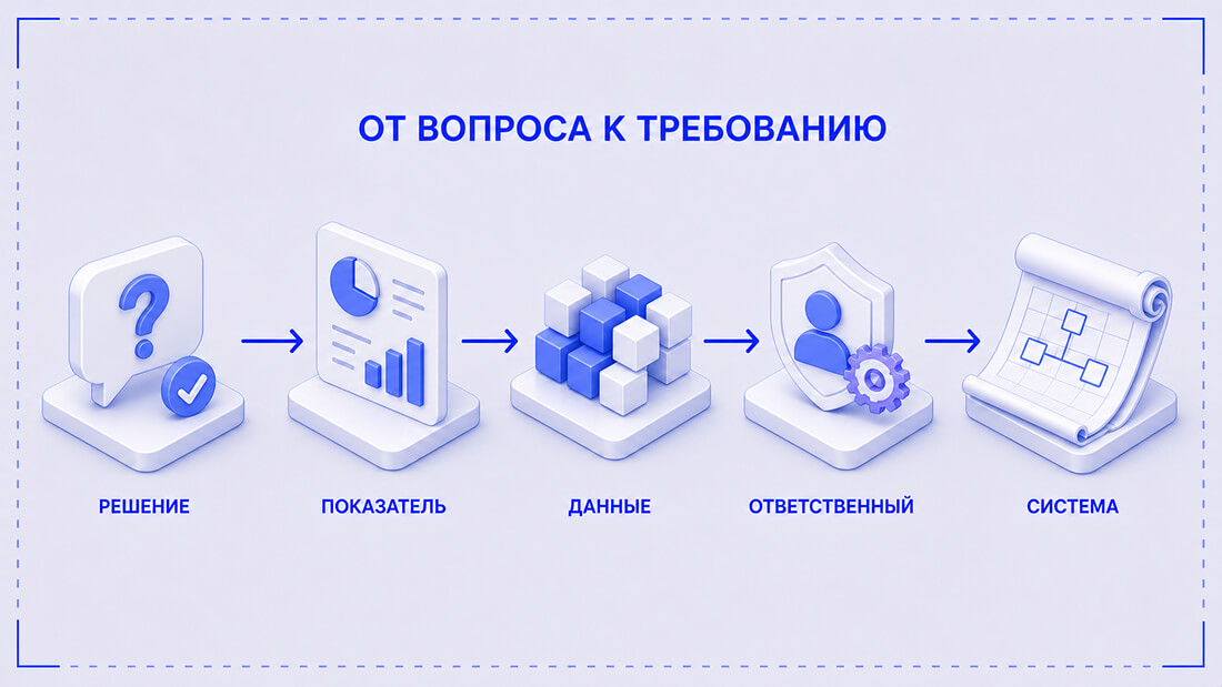 Путь от управленческого решения через показатель и данные к требованию к системе